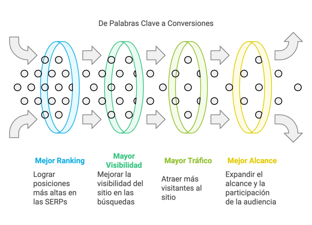 Importancia de las keyowords en el SEO