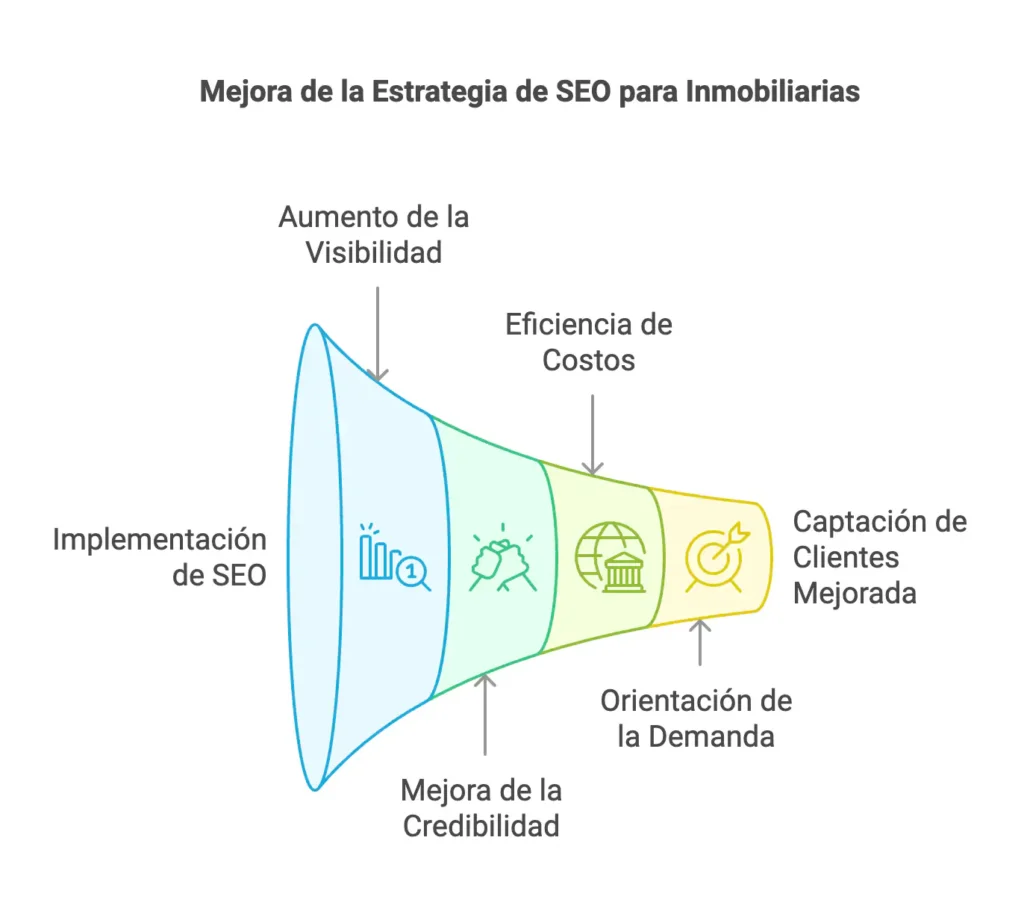 Importancia del SEO Para las inmobiliarias